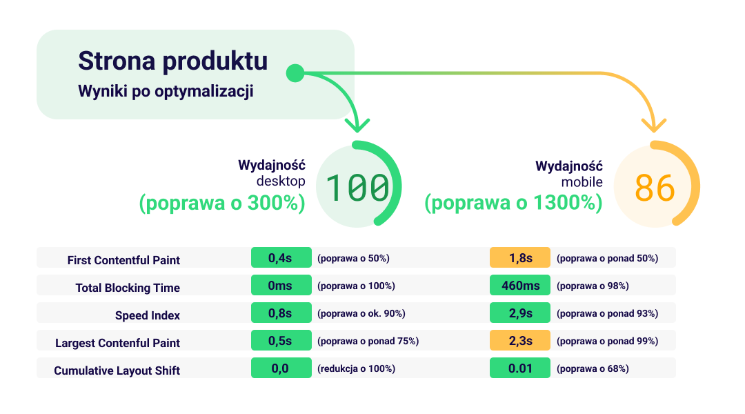 moco-cwv-produktu-po (1)